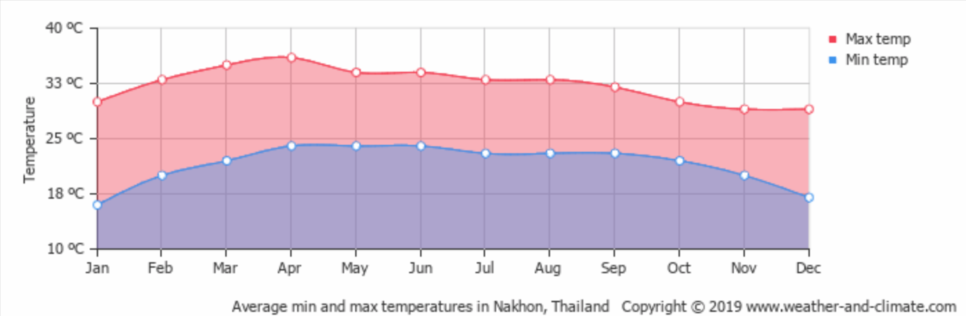 Khao Yai's average monthly temperature 